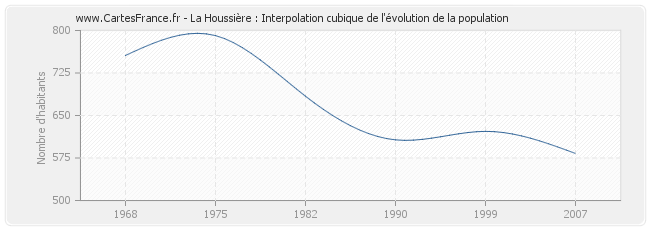 La Houssière : Interpolation cubique de l'évolution de la population